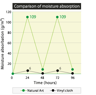 Comparison of moisture absorption