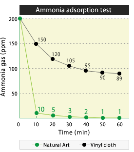 Ammonia adsorption test