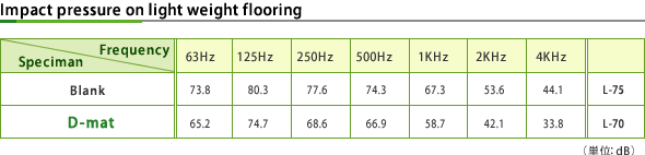 Impact pressure on light weight flooring